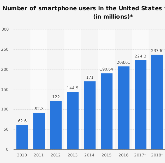 How many cell phone subscribers in US 