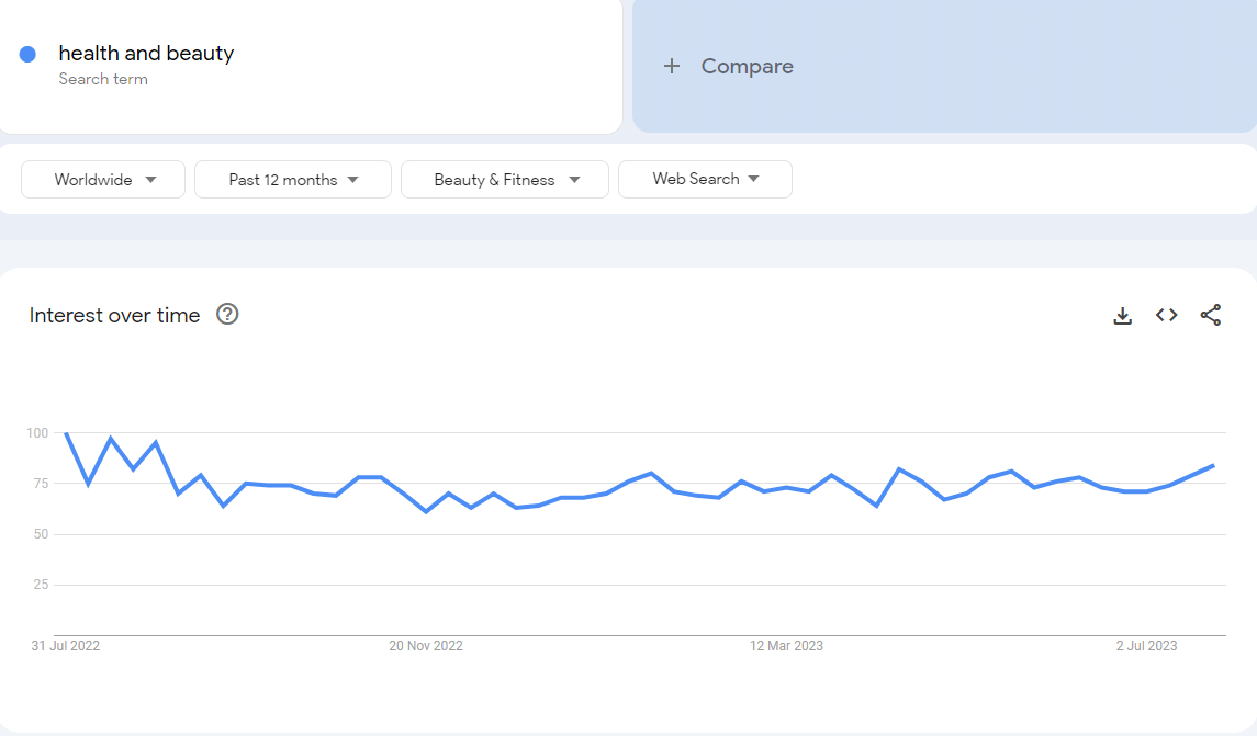 Google trend graph shows stable trenf for heath and beauty niche